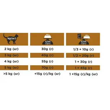 Rations journalières recommandées PRO PLAN® VETERINARY DIETS Feline NF Renal Function