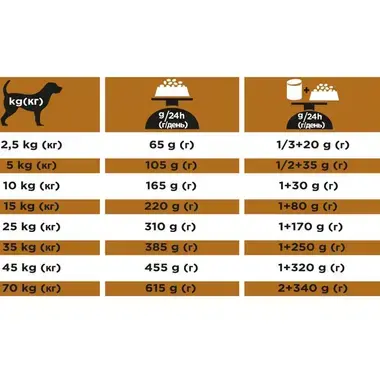 Voedingsadvies PPVD Canine NF Renal Function