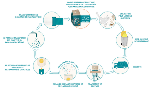 Le cycle de production des emballages plastiques des produits PURINA ONE Chat